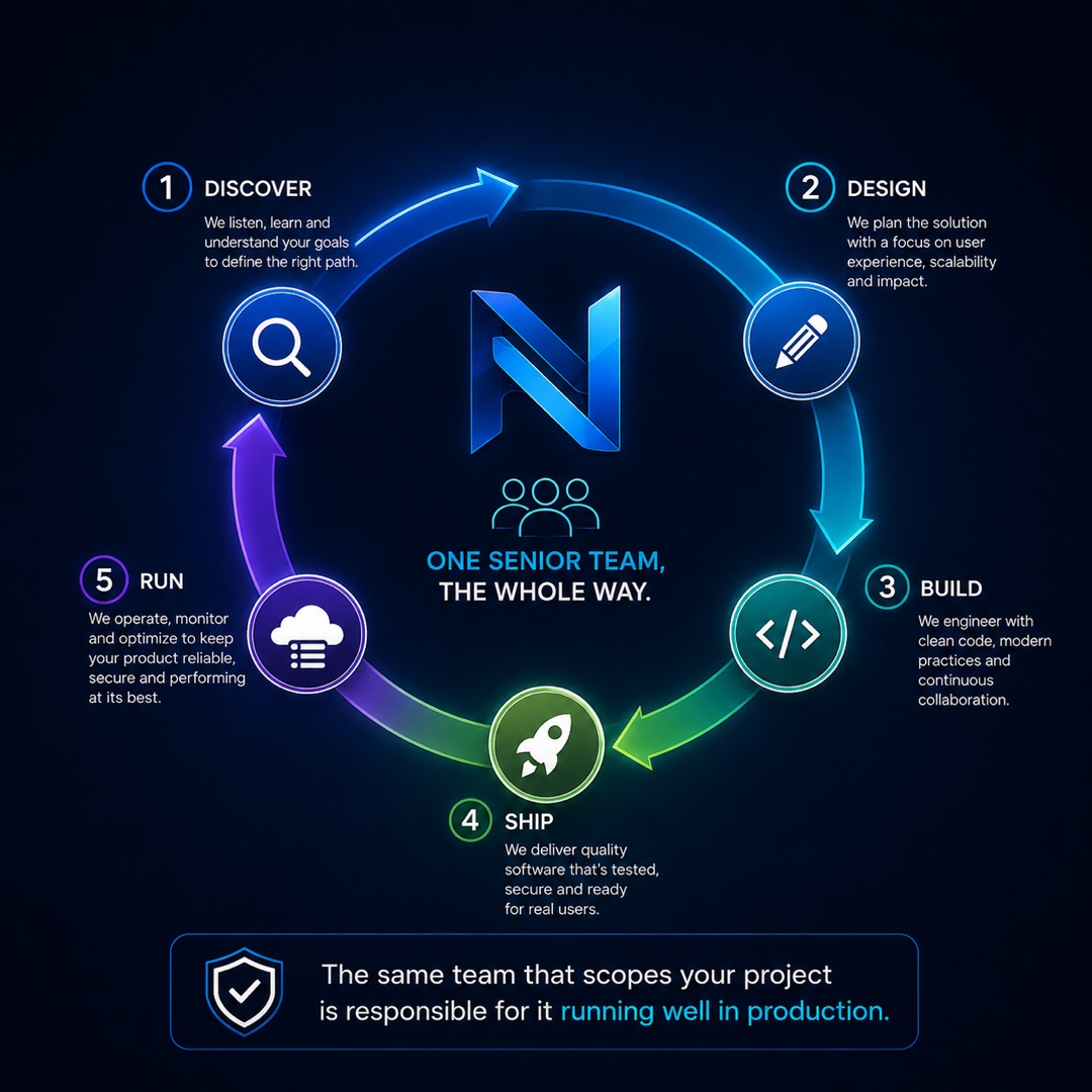 The Nexus Engineering delivery lifecycle — Discover, Design, Build, Ship, and Run — handled by one senior team from first scope through production.